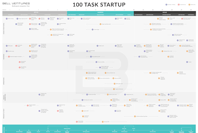 convert your gantt chart into an asana board